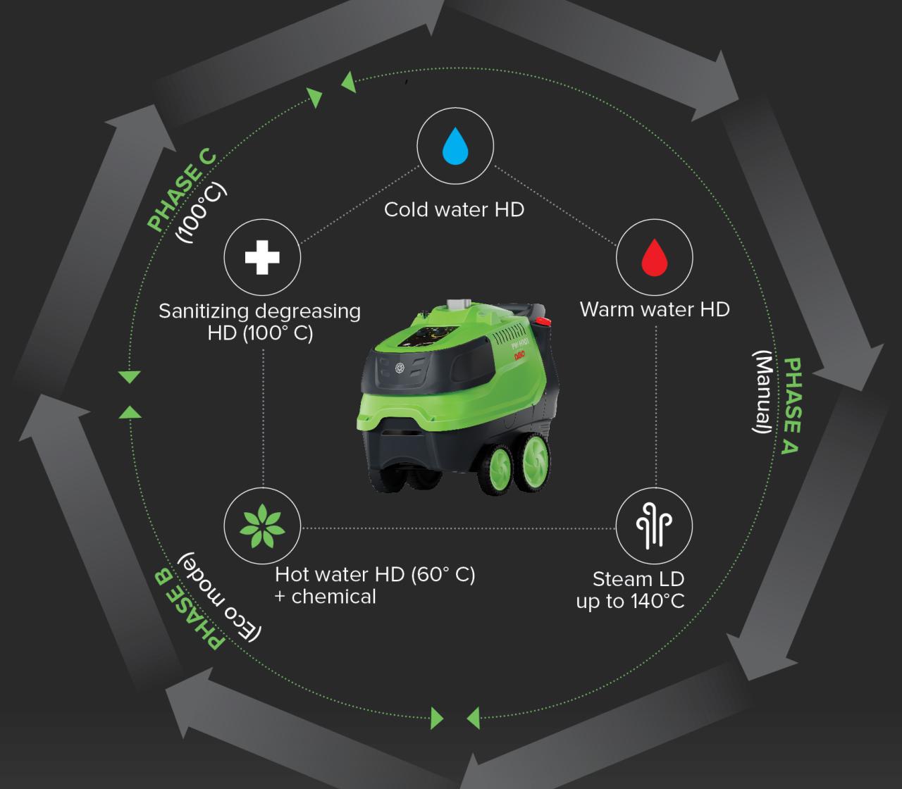 Warm water HD reiniger - Afbeelding 2